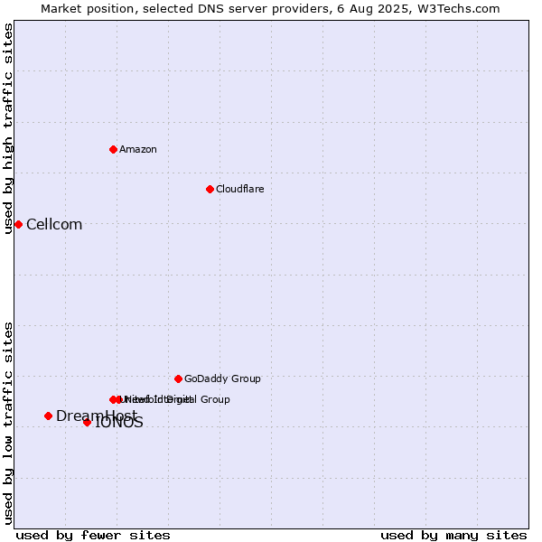 Market position of IONOS vs. DreamHost vs. Cellcom