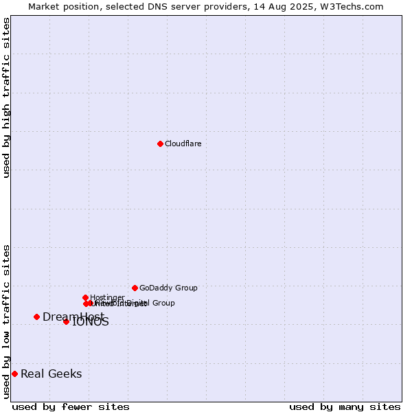 Market position of IONOS vs. DreamHost vs. Real Geeks