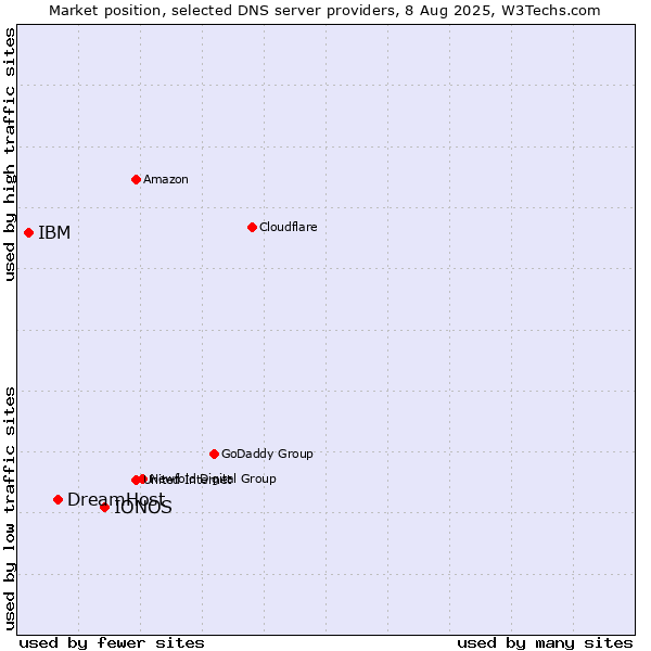 Market position of IONOS vs. DreamHost vs. IBM
