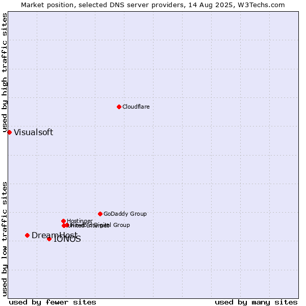 Market position of IONOS vs. DreamHost vs. Visualsoft