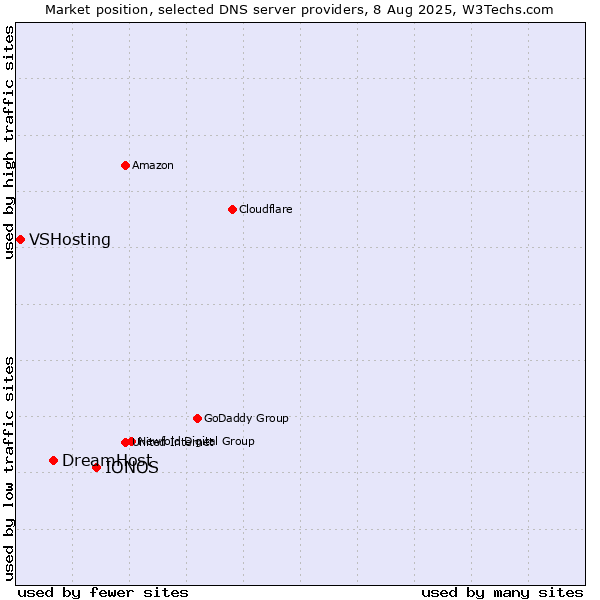 Market position of IONOS vs. DreamHost vs. VSHosting