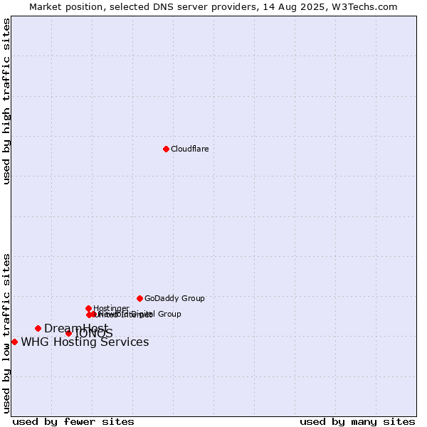 Market position of IONOS vs. DreamHost vs. WHG Hosting Services