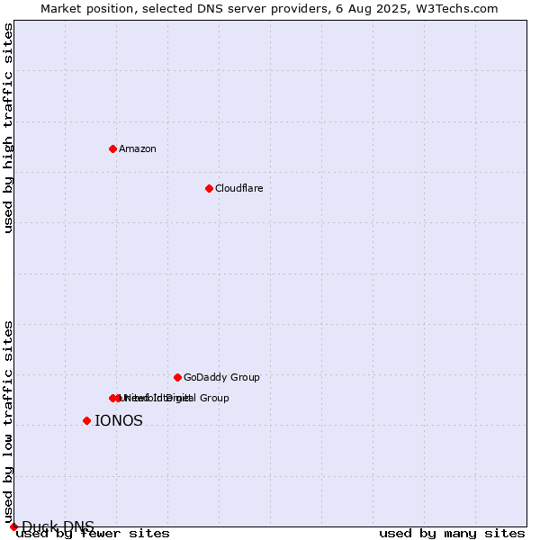 Market position of IONOS vs. Duck DNS