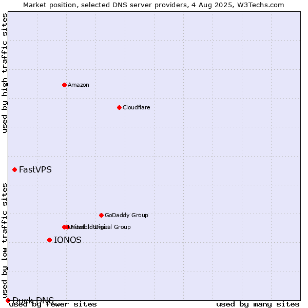 Market position of IONOS vs. FastVPS vs. Duck DNS