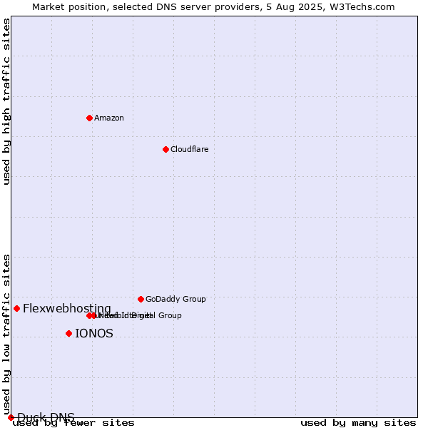 Market position of IONOS vs. Flexwebhosting vs. Duck DNS