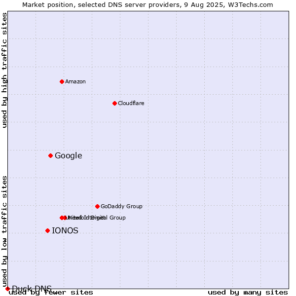 Market position of Google vs. IONOS vs. Duck DNS