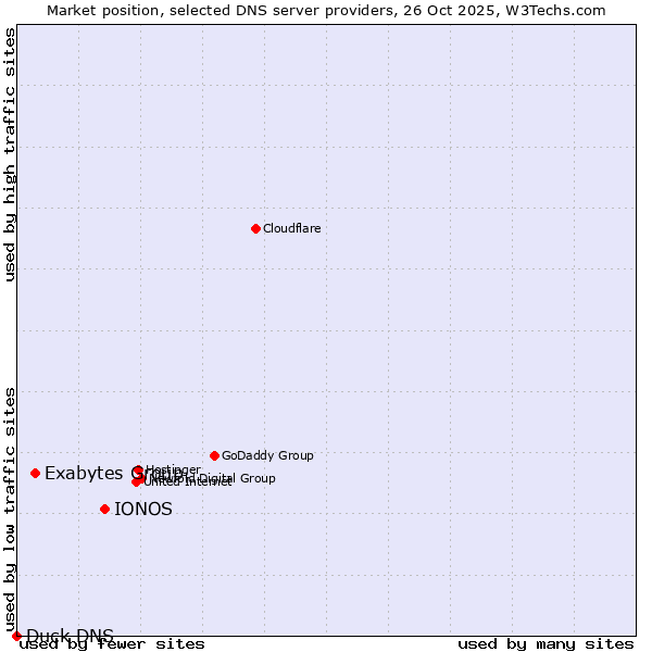 Market position of IONOS vs. Exabytes Group vs. Duck DNS