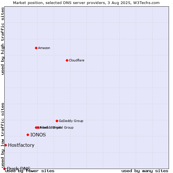 Market position of IONOS vs. Hostfactory vs. Duck DNS