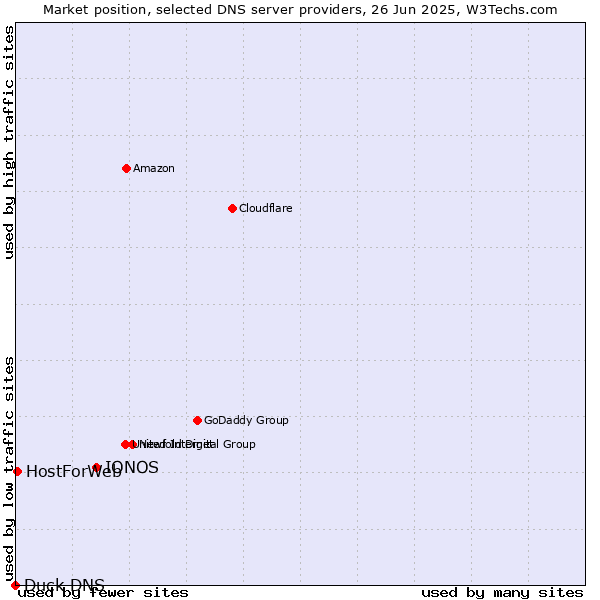 Market position of IONOS vs. HostForWeb vs. Duck DNS