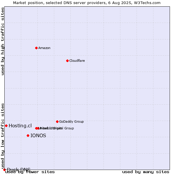 Market position of IONOS vs. Hosting.cl vs. Duck DNS