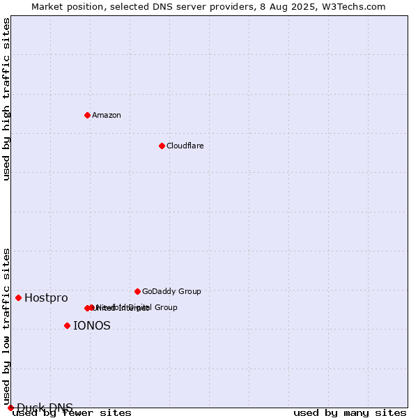 Market position of IONOS vs. Hostpro vs. Duck DNS