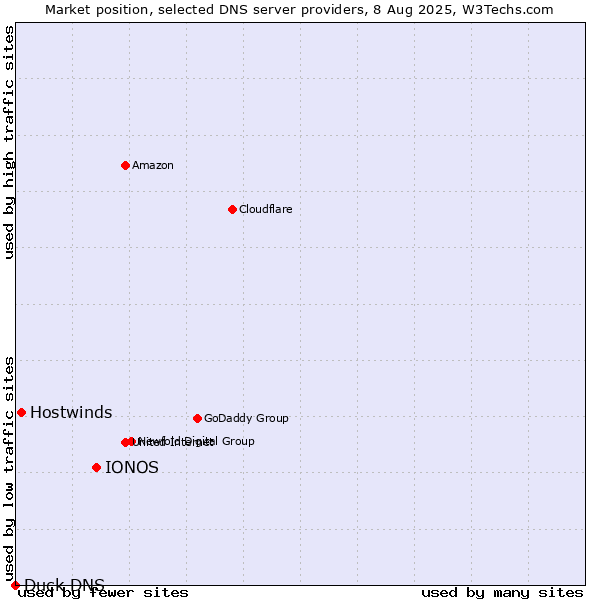 Market position of IONOS vs. Hostwinds vs. Duck DNS