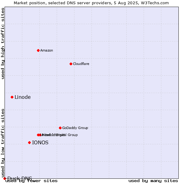 Market position of IONOS vs. Linode vs. Duck DNS