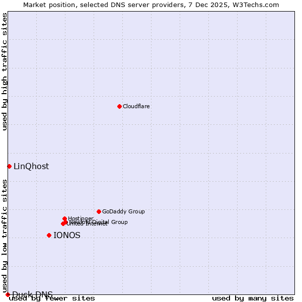 Market position of IONOS vs. LinQhost vs. Duck DNS