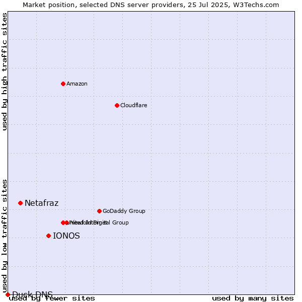 Market position of IONOS vs. Netafraz vs. Duck DNS