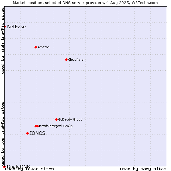 Market position of IONOS vs. NetEase vs. Duck DNS