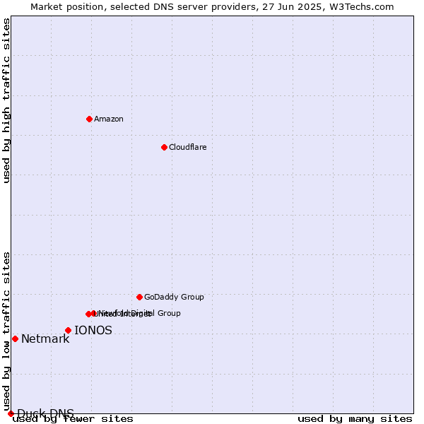 Market position of IONOS vs. Netmark vs. Duck DNS