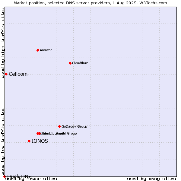 Market position of IONOS vs. Cellcom vs. Duck DNS