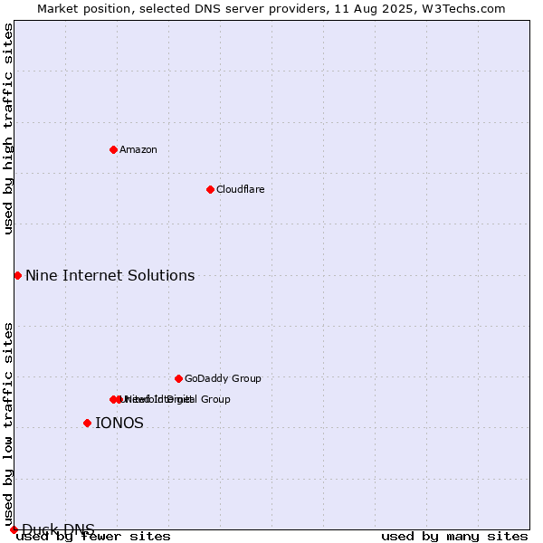 Market position of IONOS vs. Nine Internet Solutions vs. Duck DNS