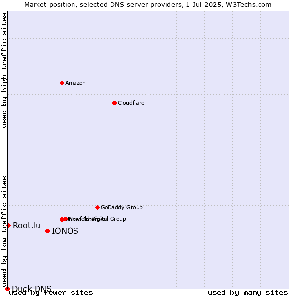Market position of IONOS vs. Root.lu vs. Duck DNS