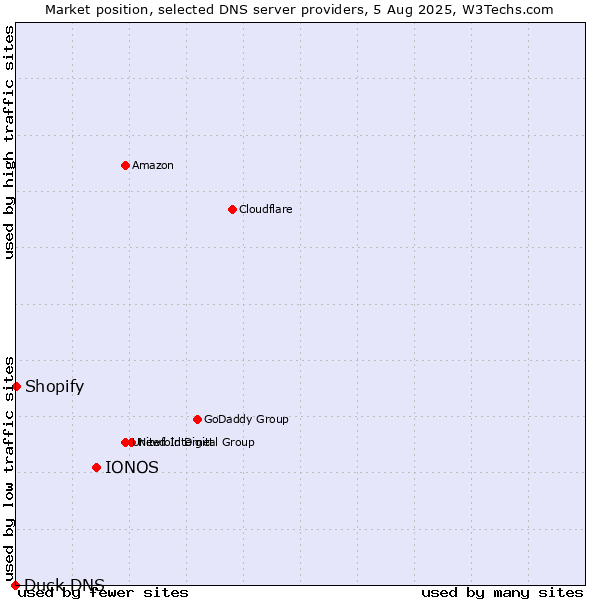 Market position of IONOS vs. Shopify vs. Duck DNS