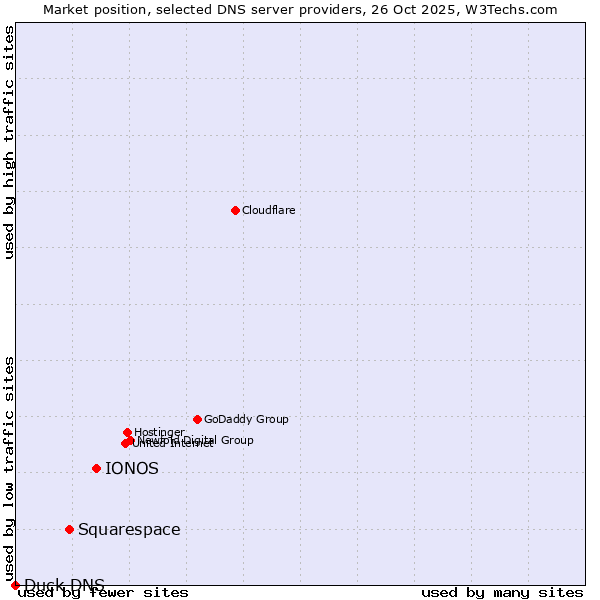 Market position of IONOS vs. Squarespace vs. Duck DNS