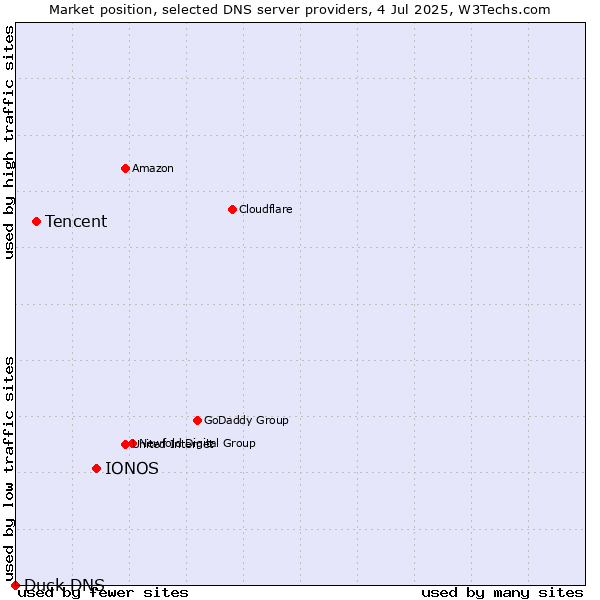 Market position of IONOS vs. Tencent vs. Duck DNS