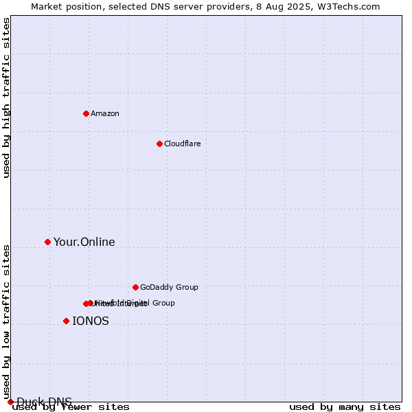 Market position of IONOS vs. Your.Online vs. Duck DNS