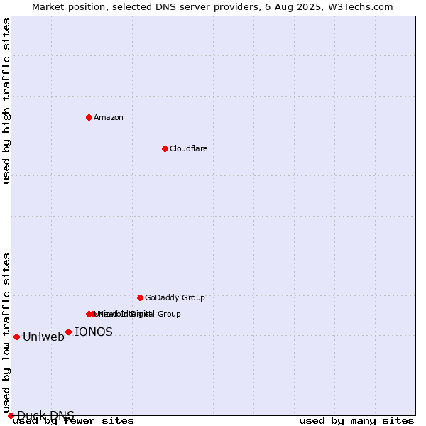 Market position of IONOS vs. Uniweb vs. Duck DNS