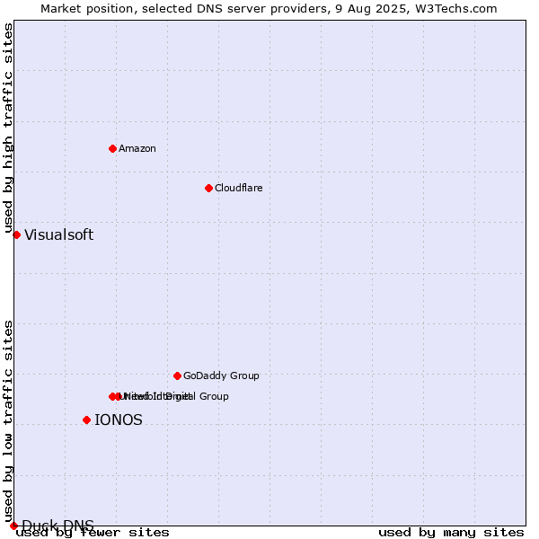 Market position of IONOS vs. Visualsoft vs. Duck DNS