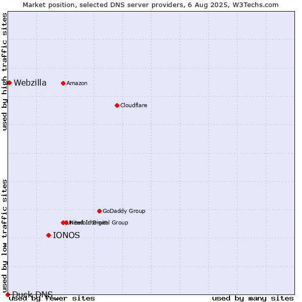 Market position of IONOS vs. Webzilla vs. Duck DNS