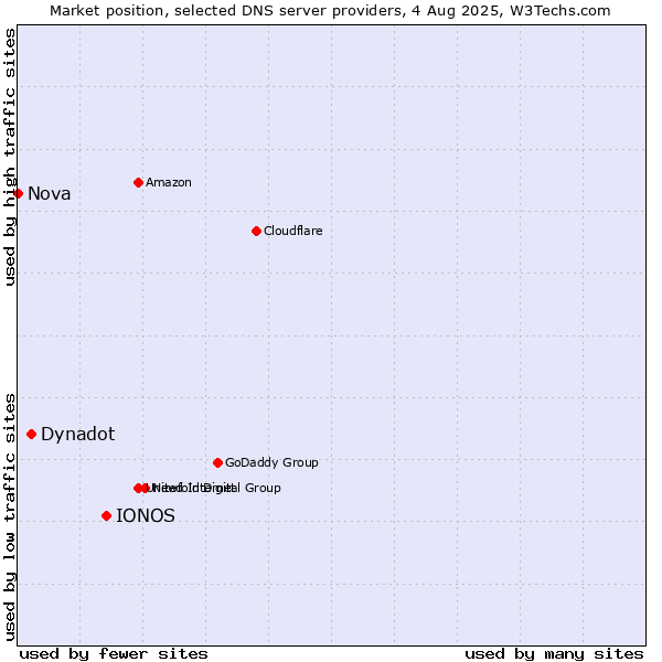 Market position of IONOS vs. Dynadot vs. Nova
