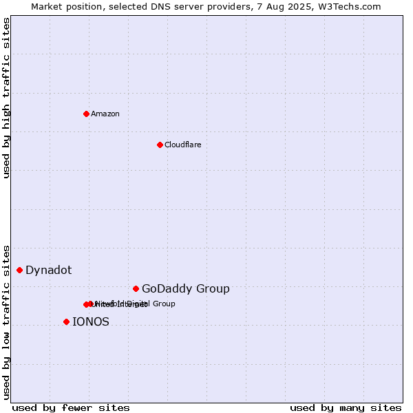 Market position of GoDaddy Group vs. IONOS vs. Dynadot