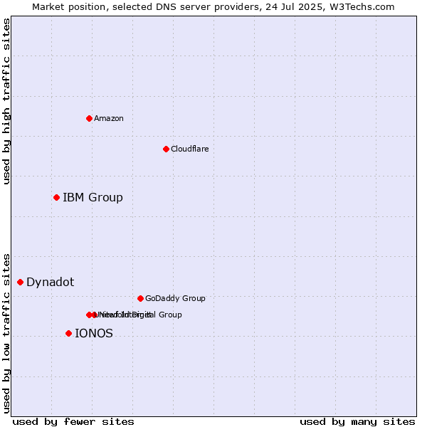 Market position of IONOS vs. IBM Group vs. Dynadot