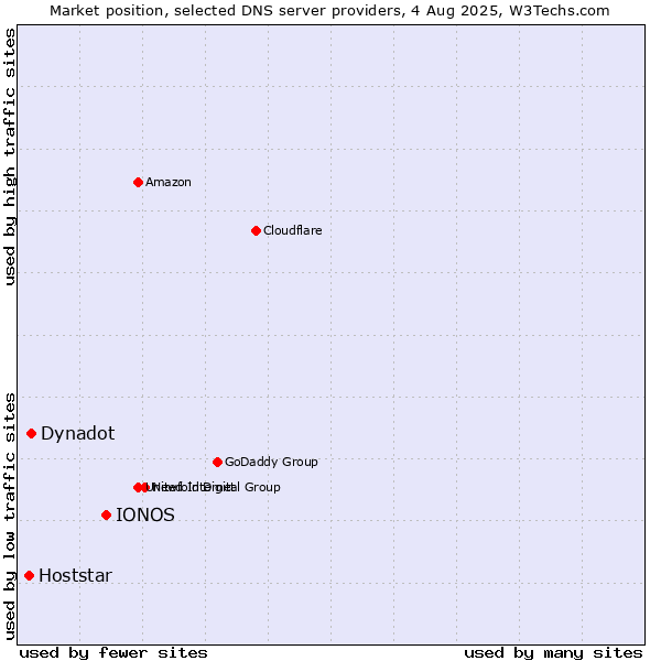 Market position of IONOS vs. Dynadot vs. Hoststar