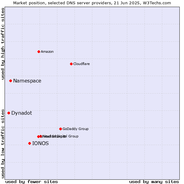 Market position of IONOS vs. Namespace vs. Dynadot