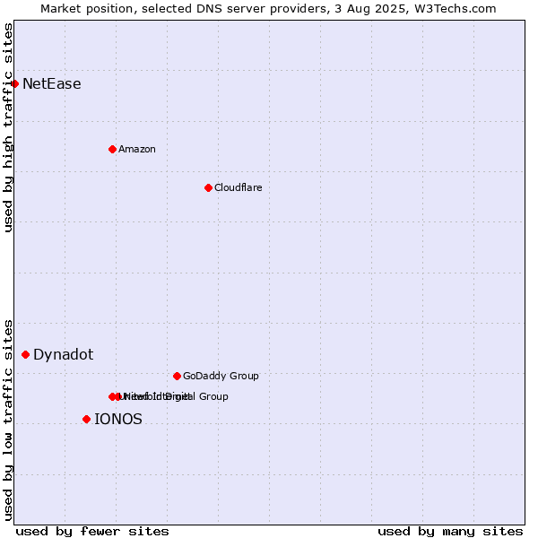 Market position of IONOS vs. Dynadot vs. NetEase