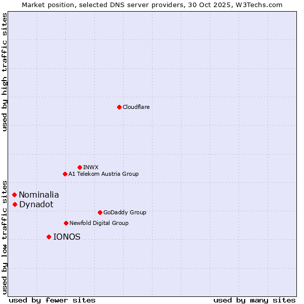 Market position of IONOS vs. Dynadot vs. Nominalia