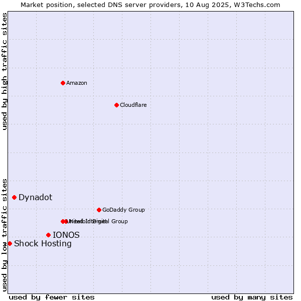 Market position of IONOS vs. Dynadot vs. Shock Hosting