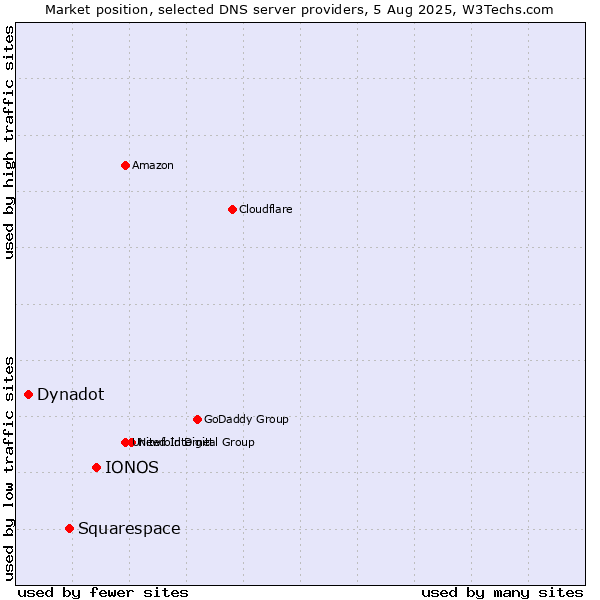 Market position of IONOS vs. Squarespace vs. Dynadot