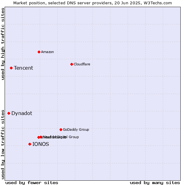 Market position of IONOS vs. Tencent vs. Dynadot