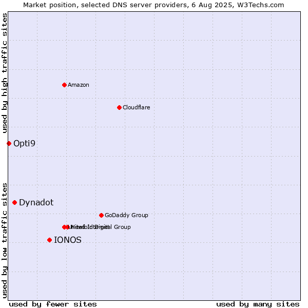 Market position of IONOS vs. Dynadot vs. Opti9