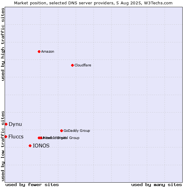 Market position of IONOS vs. Dynu vs. Fluccs