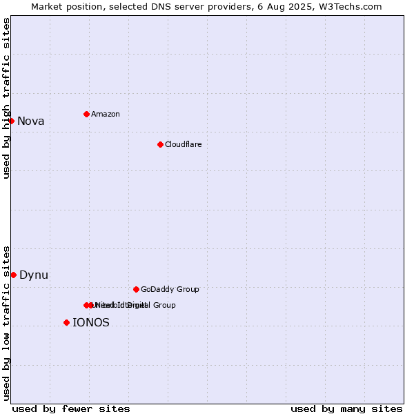 Market position of IONOS vs. Dynu vs. Nova