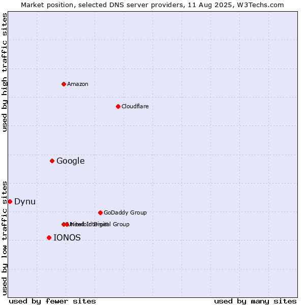 Market position of Google vs. IONOS vs. Dynu