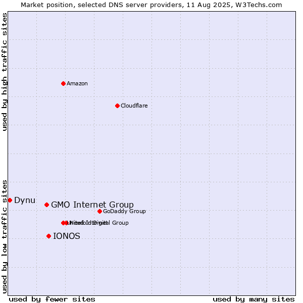 Market position of IONOS vs. GMO Internet Group vs. Dynu
