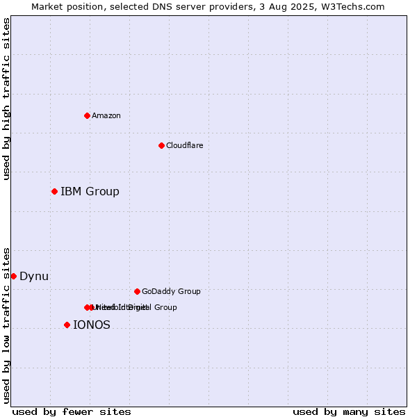 Market position of IONOS vs. IBM Group vs. Dynu