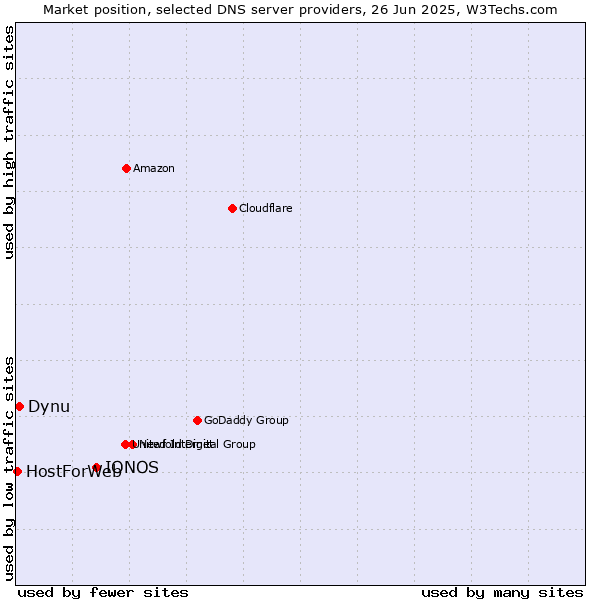 Market position of IONOS vs. Dynu vs. HostForWeb