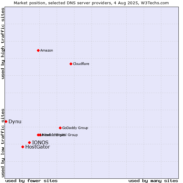 Market position of IONOS vs. HostGator vs. Dynu