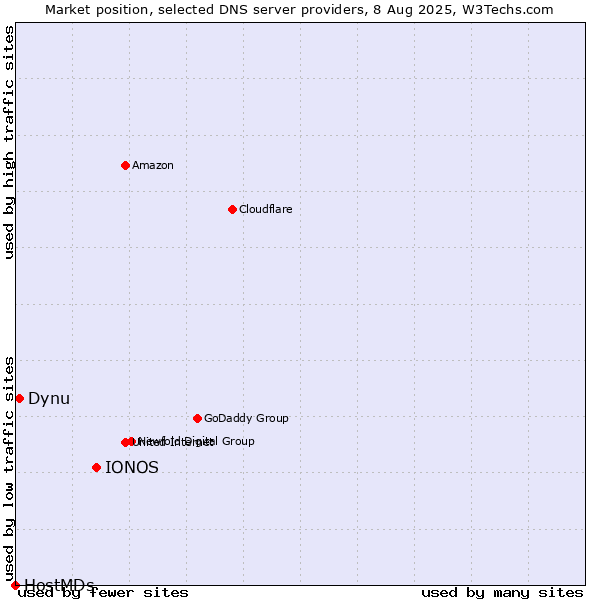 Market position of IONOS vs. Dynu vs. HostMDs